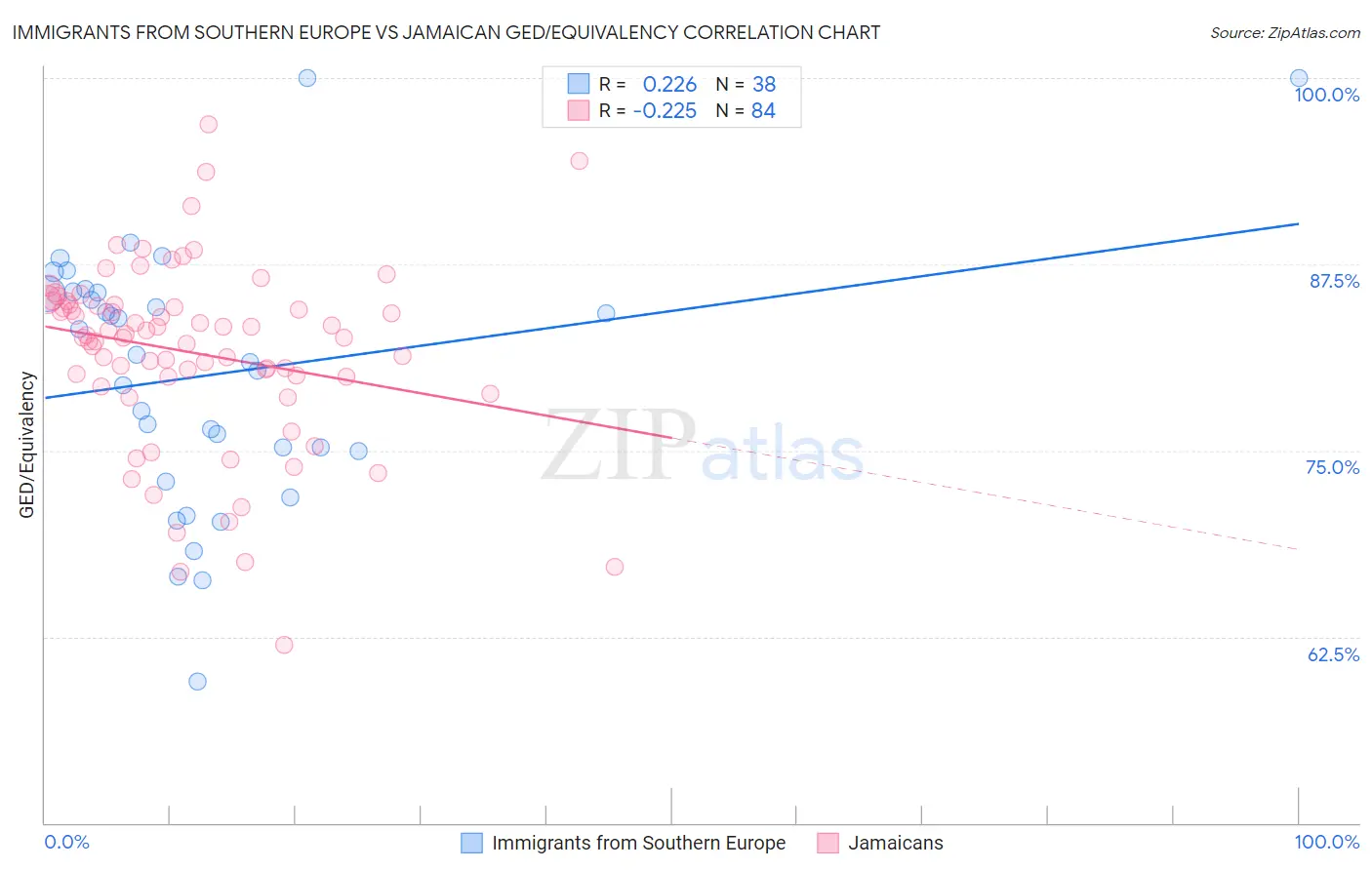 Immigrants from Southern Europe vs Jamaican GED/Equivalency