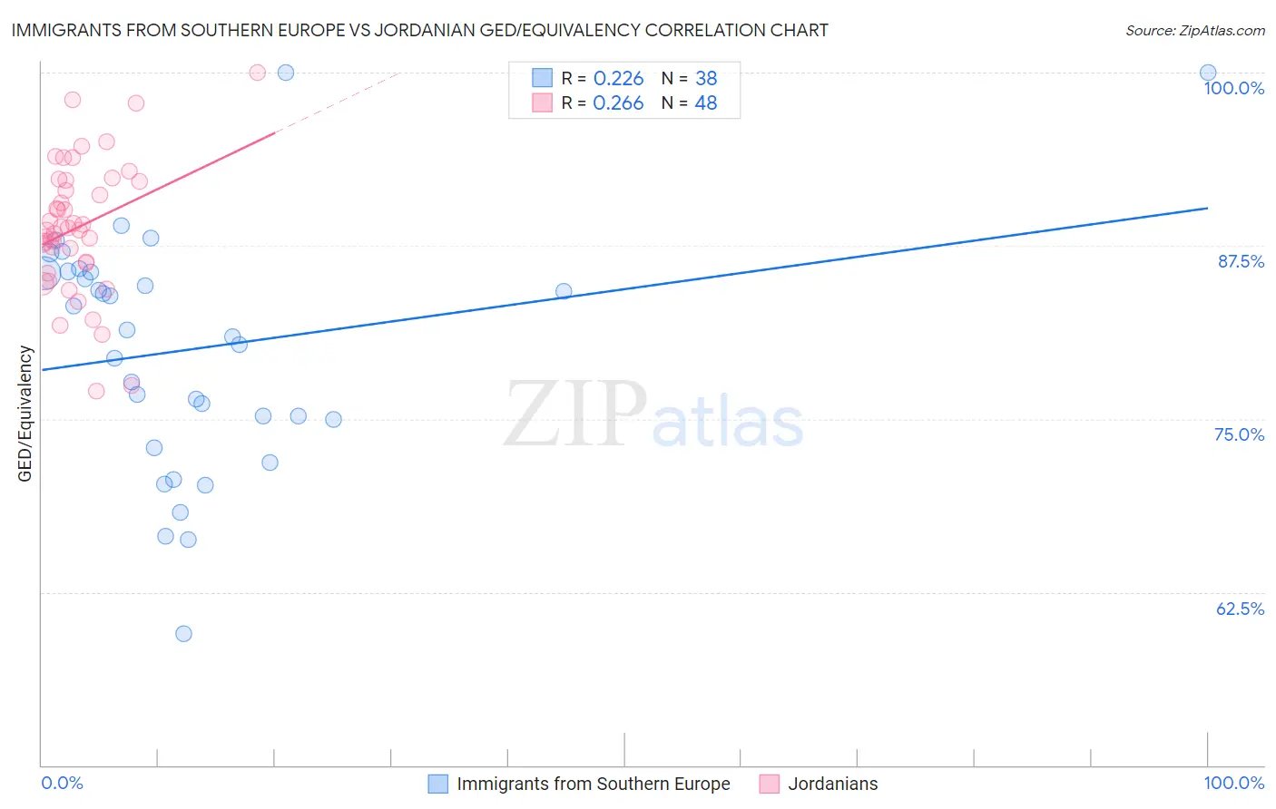 Immigrants from Southern Europe vs Jordanian GED/Equivalency