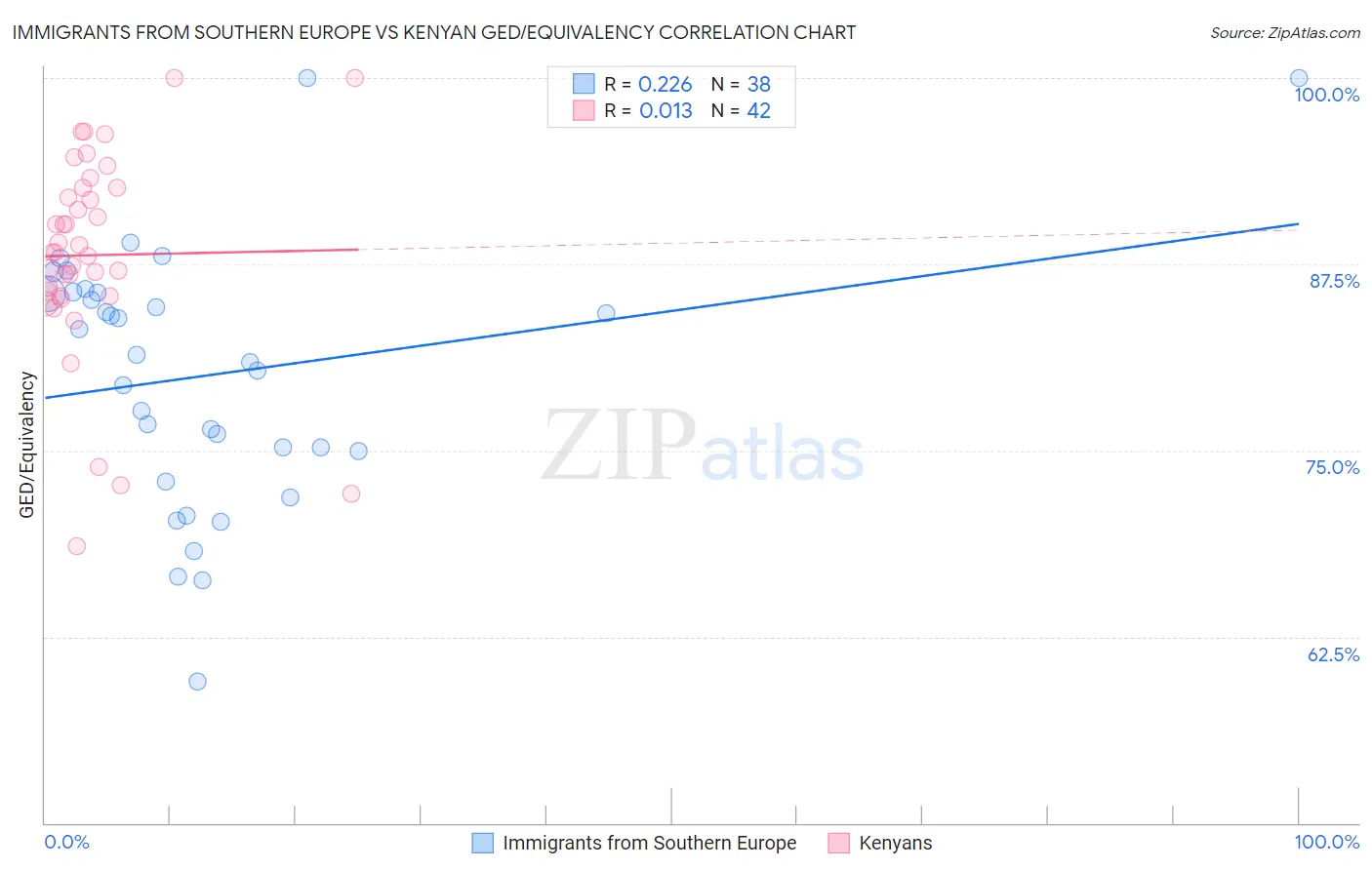 Immigrants from Southern Europe vs Kenyan GED/Equivalency