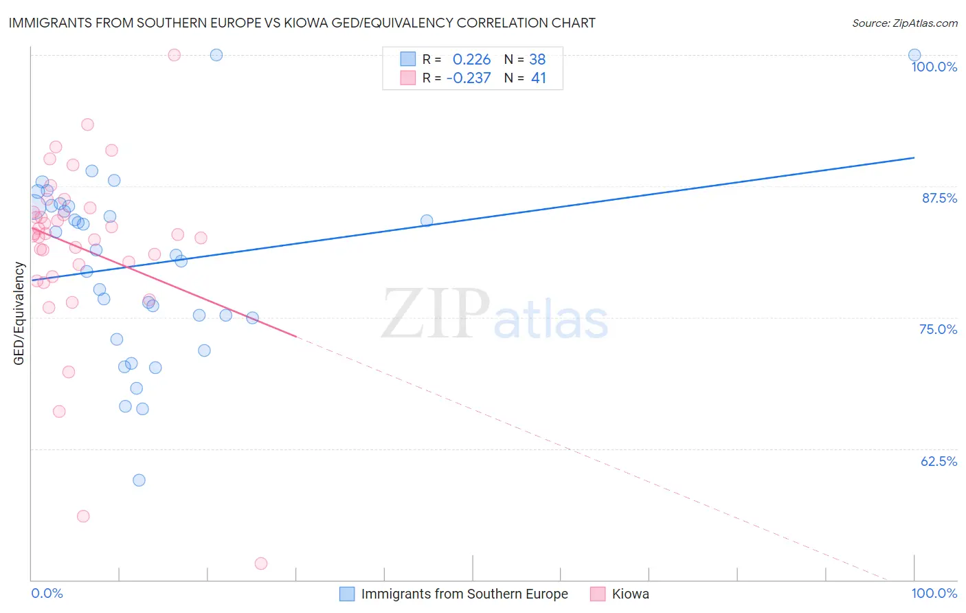 Immigrants from Southern Europe vs Kiowa GED/Equivalency