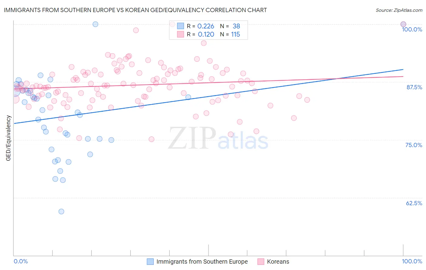 Immigrants from Southern Europe vs Korean GED/Equivalency