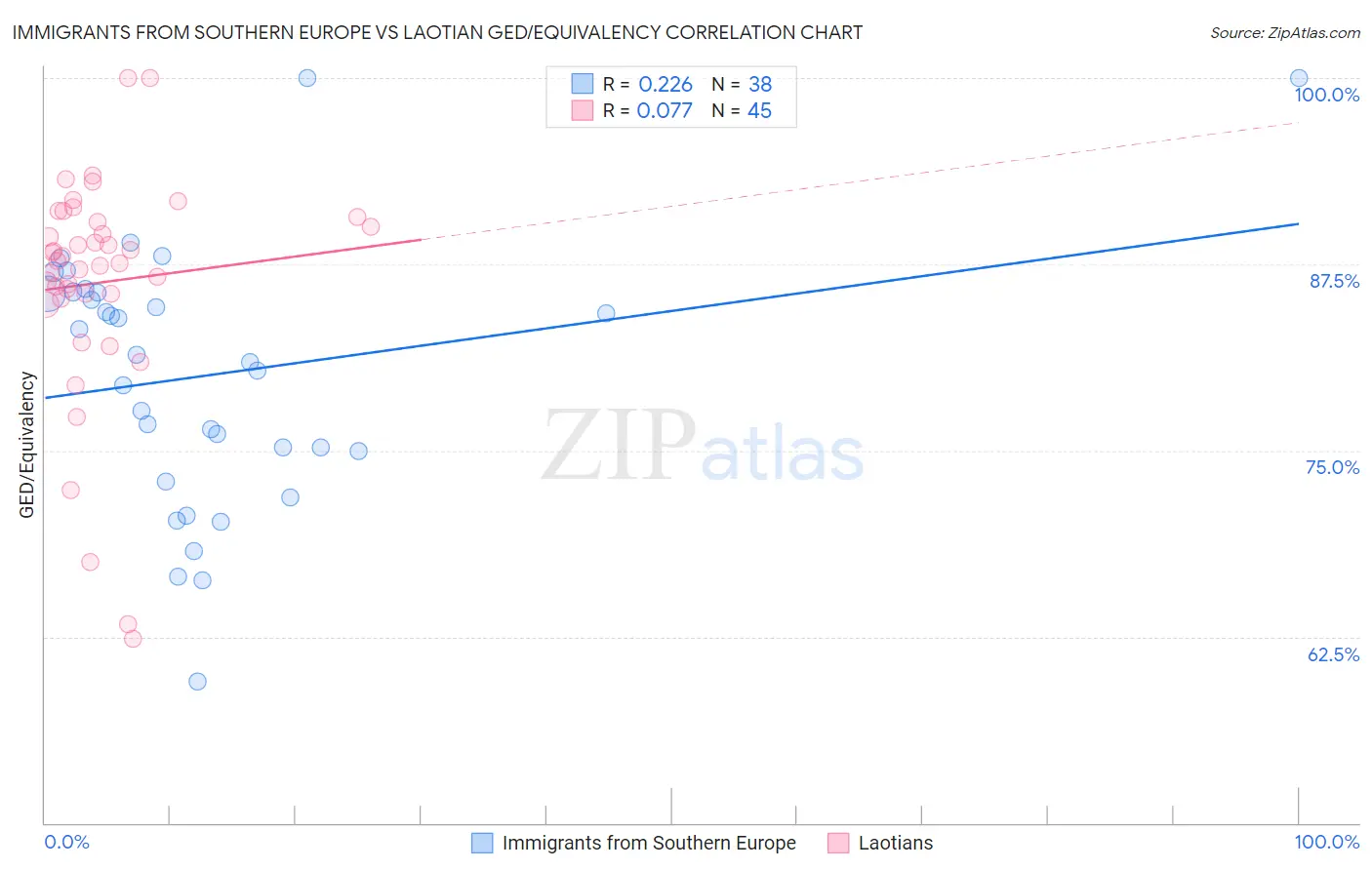 Immigrants from Southern Europe vs Laotian GED/Equivalency