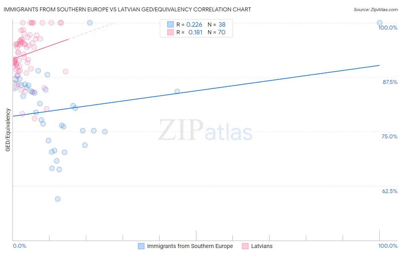 Immigrants from Southern Europe vs Latvian GED/Equivalency