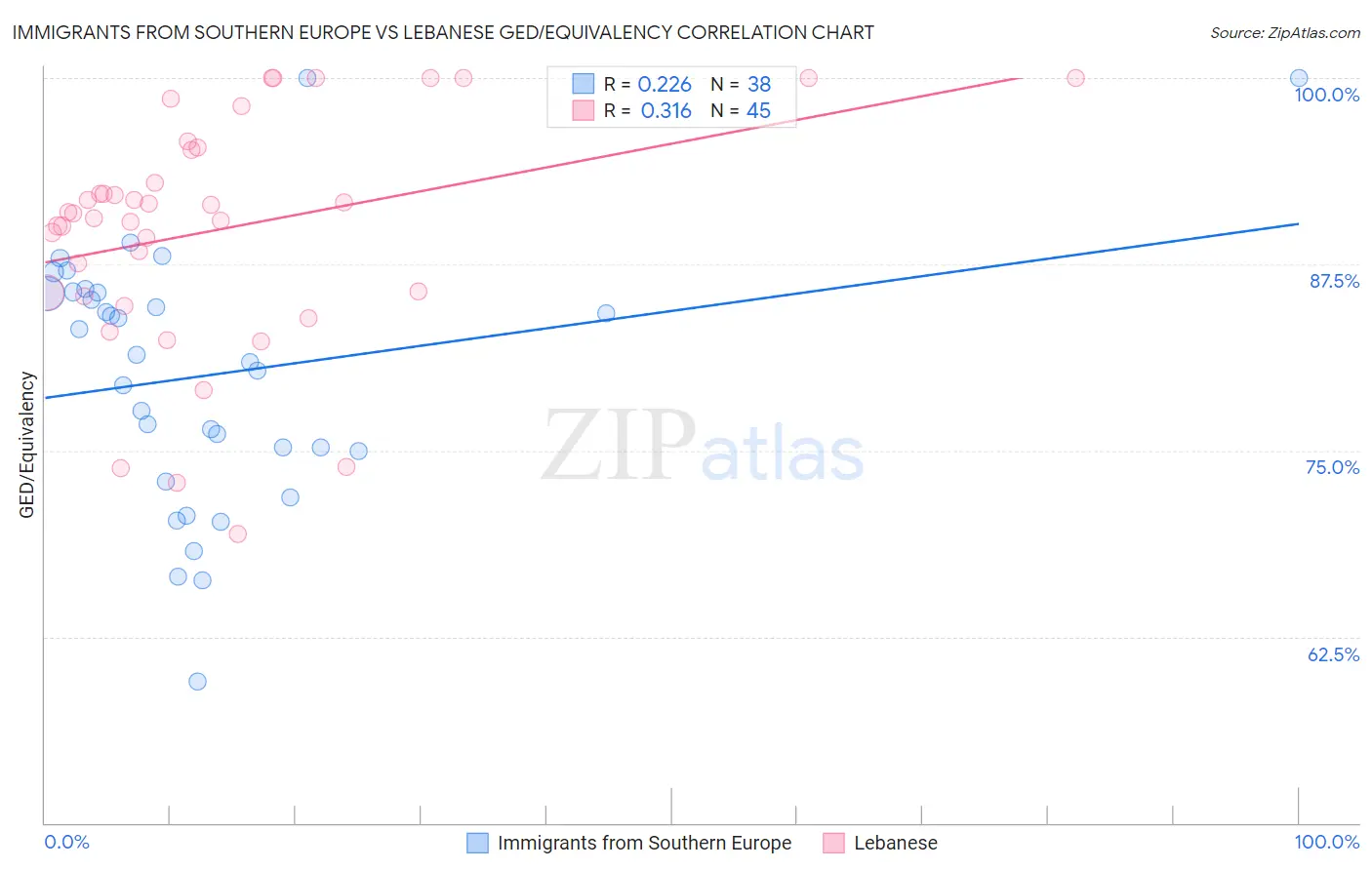 Immigrants from Southern Europe vs Lebanese GED/Equivalency