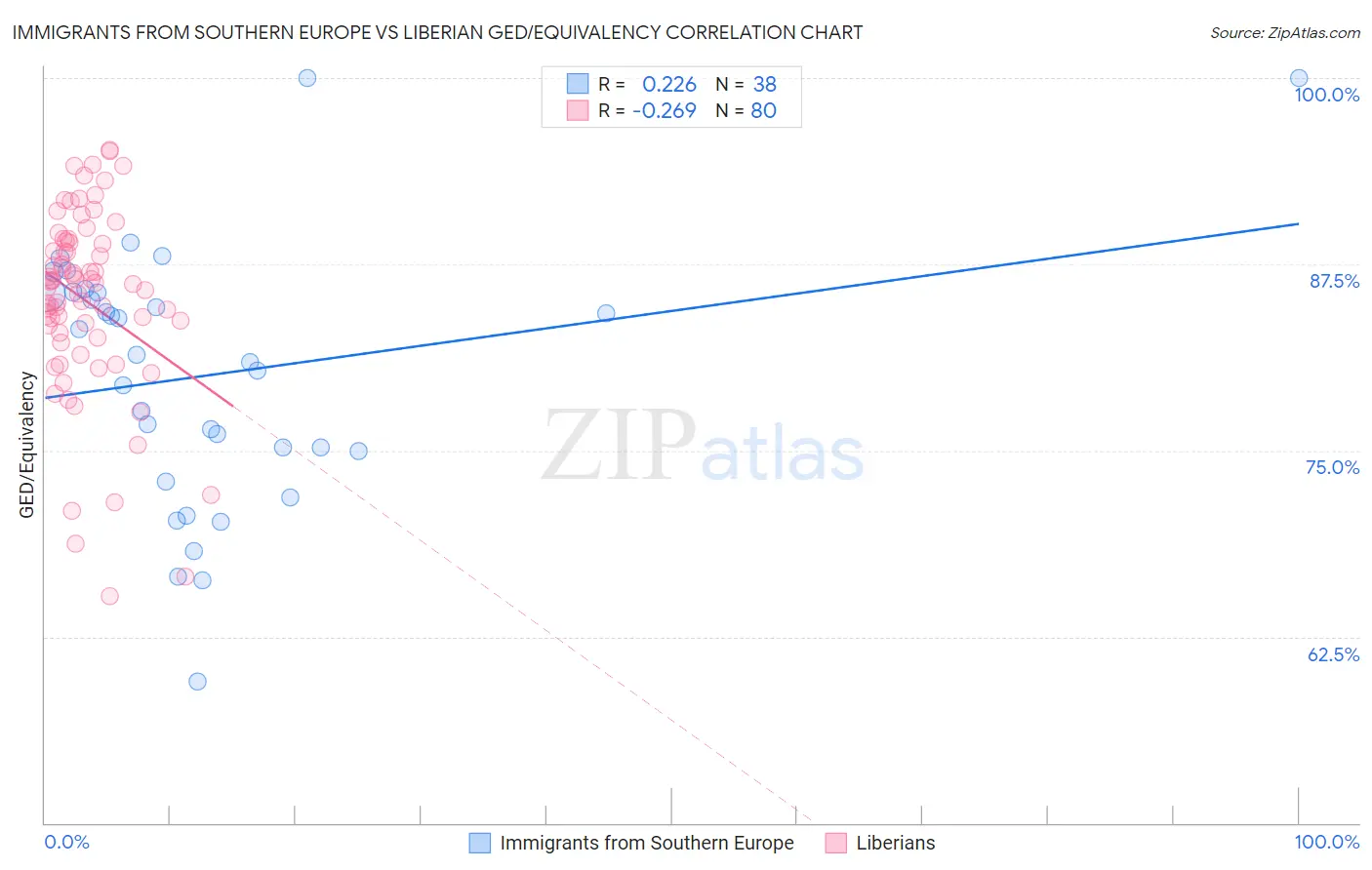 Immigrants from Southern Europe vs Liberian GED/Equivalency
