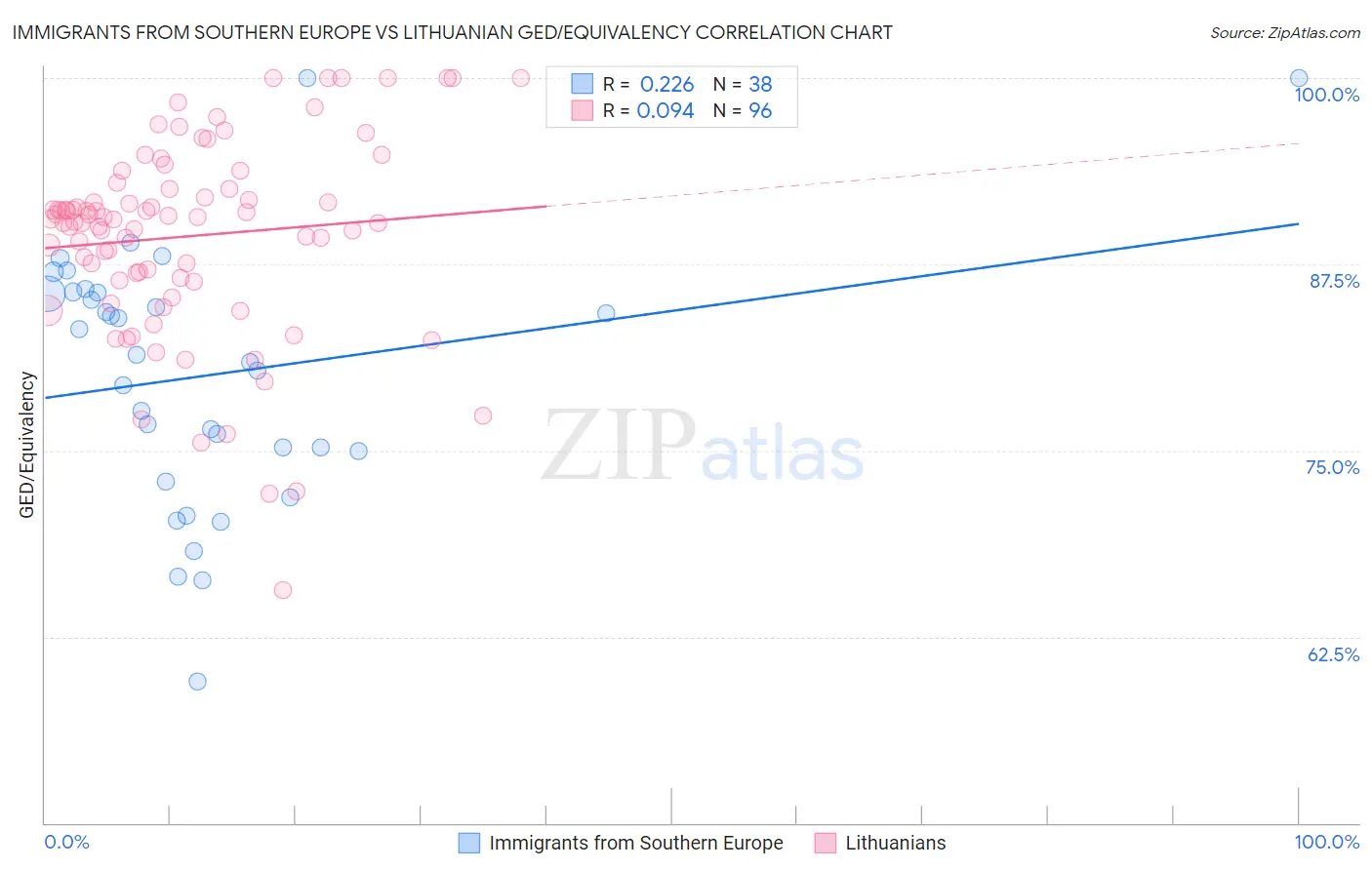 Immigrants from Southern Europe vs Lithuanian GED/Equivalency