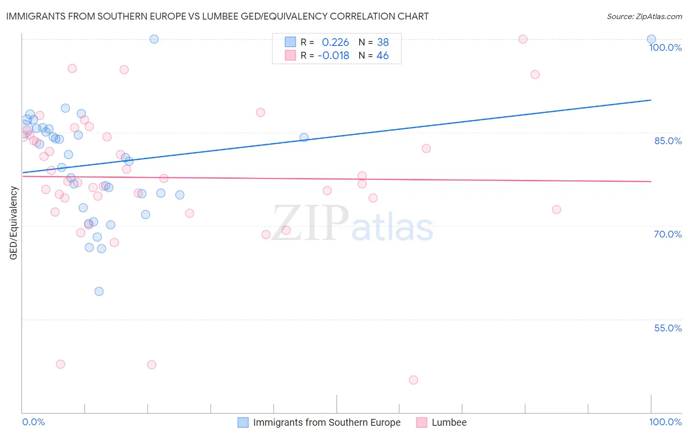 Immigrants from Southern Europe vs Lumbee GED/Equivalency