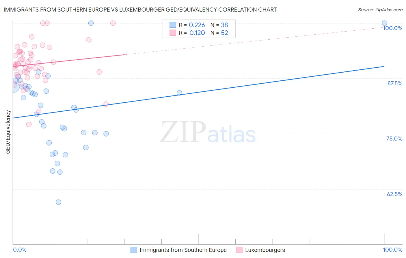 Immigrants from Southern Europe vs Luxembourger GED/Equivalency