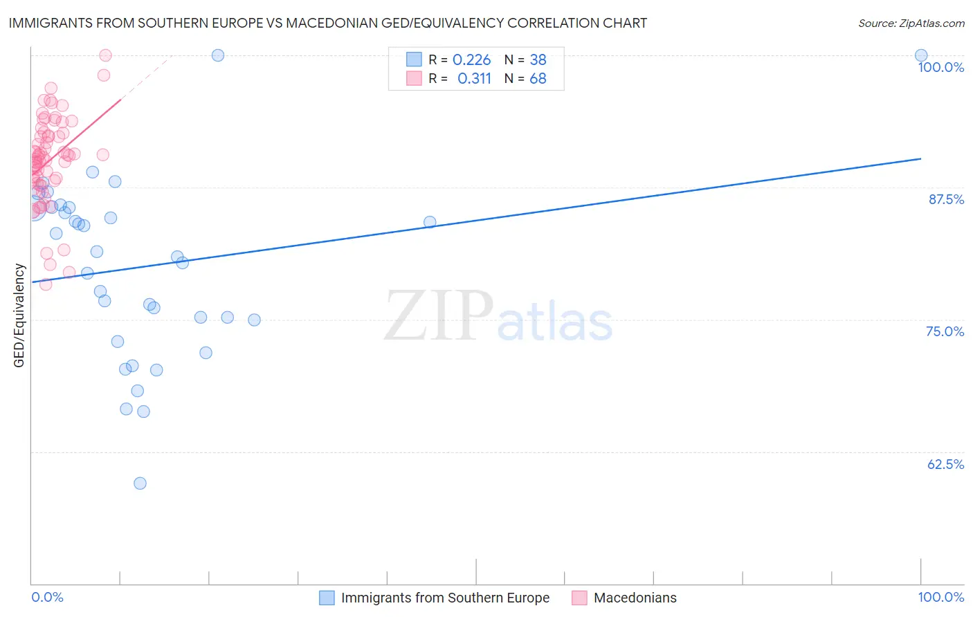 Immigrants from Southern Europe vs Macedonian GED/Equivalency