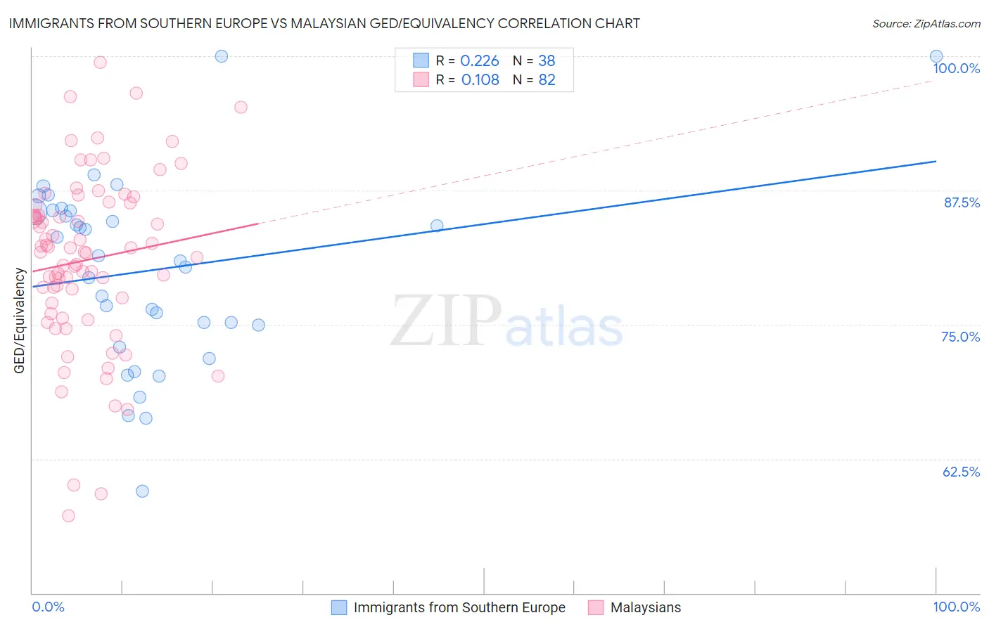 Immigrants from Southern Europe vs Malaysian GED/Equivalency