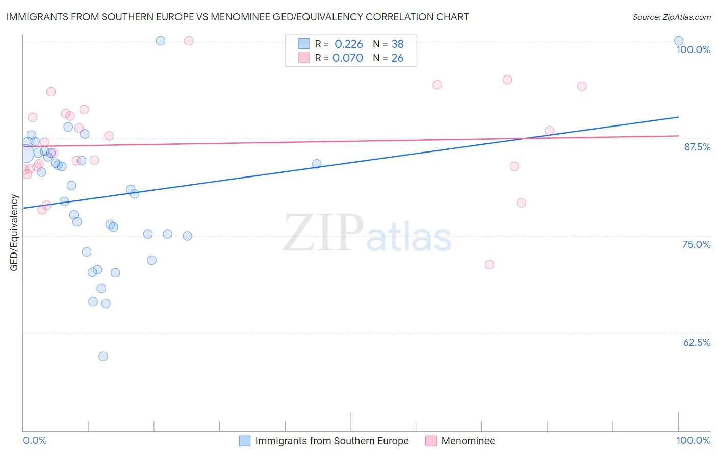 Immigrants from Southern Europe vs Menominee GED/Equivalency