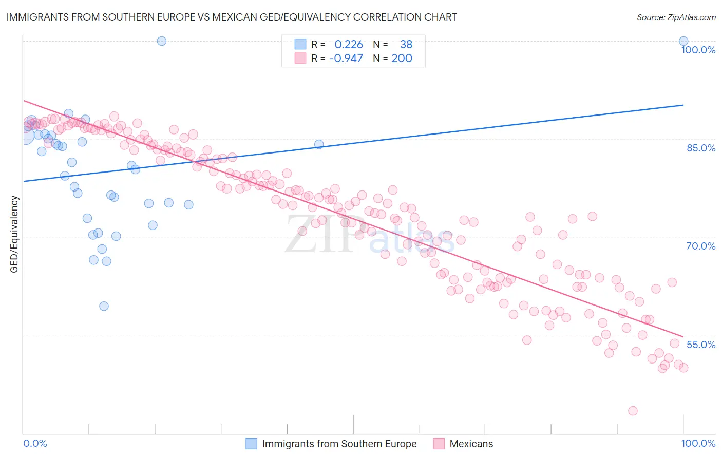 Immigrants from Southern Europe vs Mexican GED/Equivalency