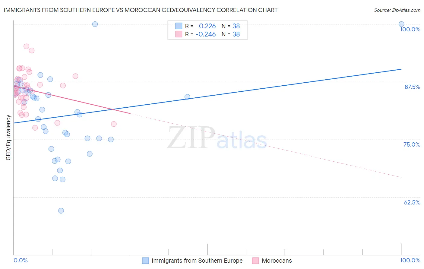 Immigrants from Southern Europe vs Moroccan GED/Equivalency
