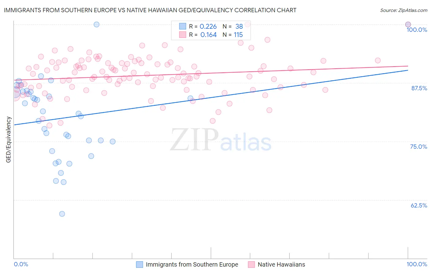 Immigrants from Southern Europe vs Native Hawaiian GED/Equivalency