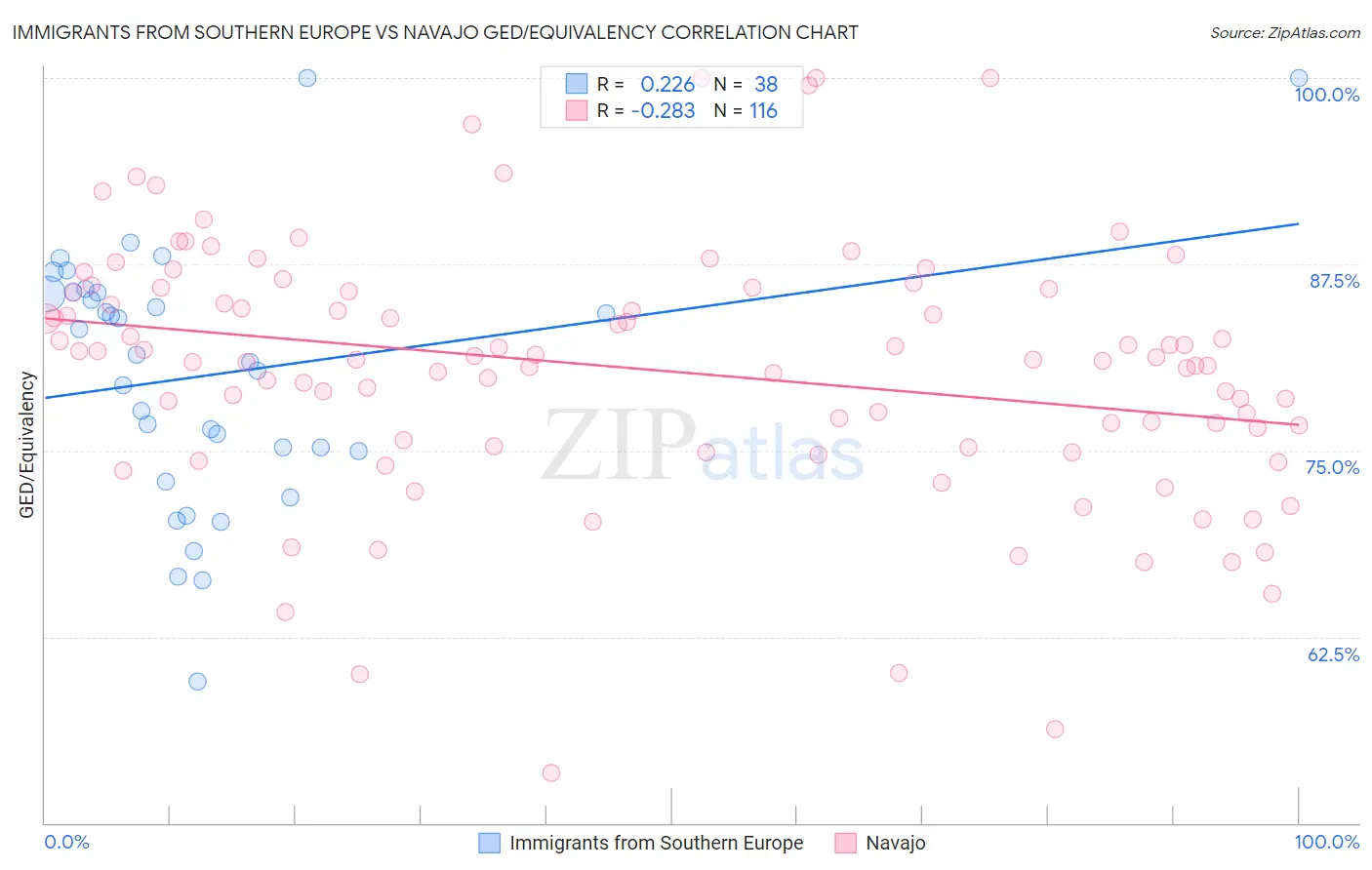 Immigrants from Southern Europe vs Navajo GED/Equivalency