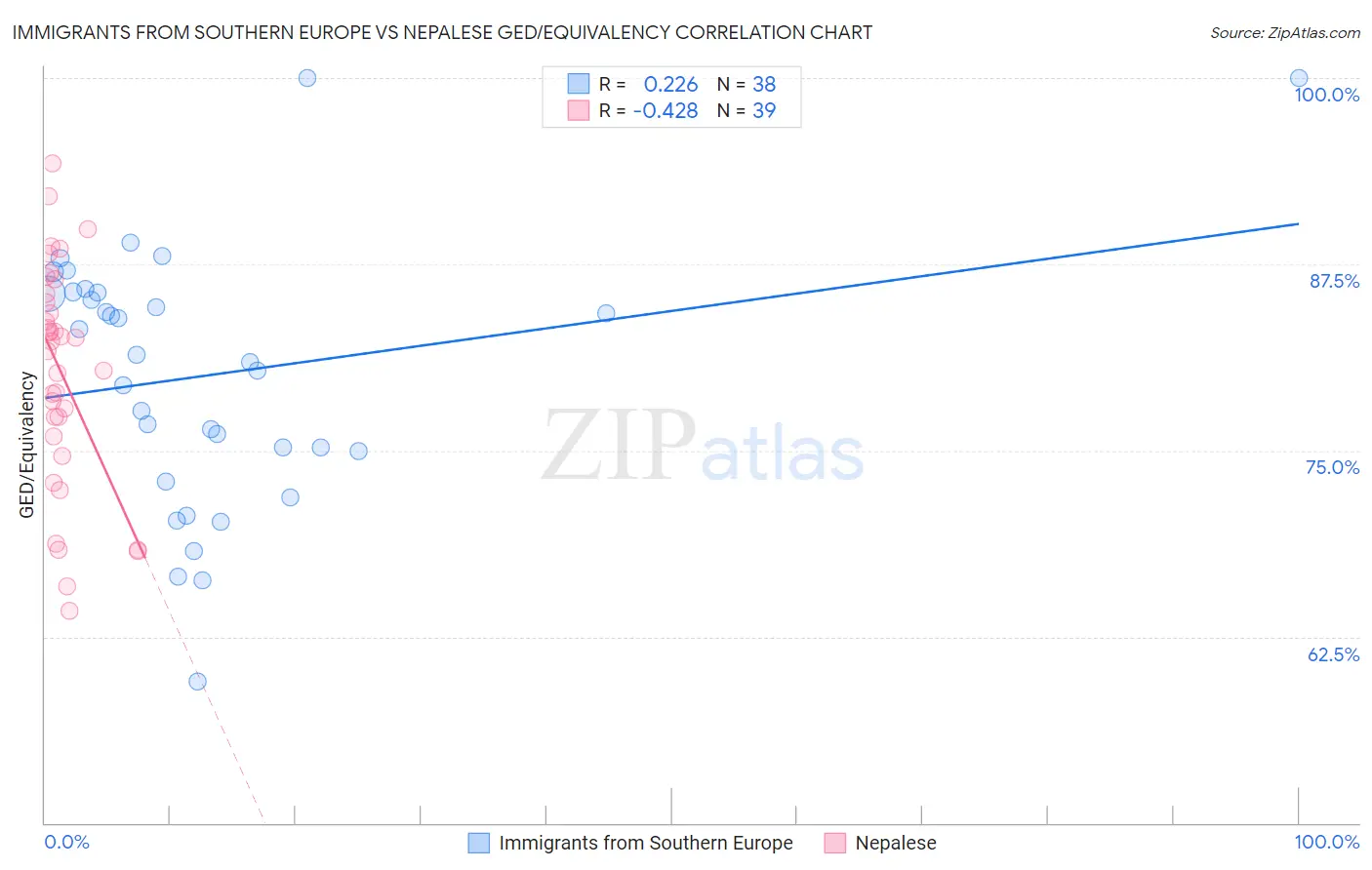 Immigrants from Southern Europe vs Nepalese GED/Equivalency