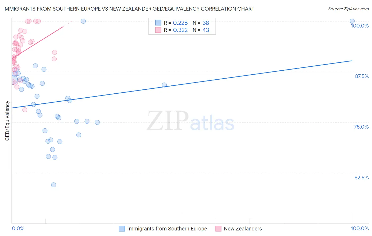 Immigrants from Southern Europe vs New Zealander GED/Equivalency
