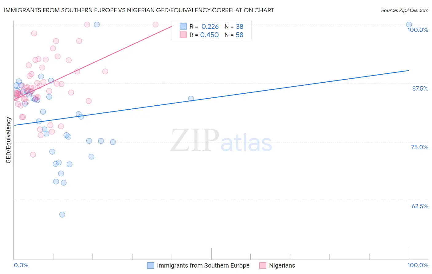 Immigrants from Southern Europe vs Nigerian GED/Equivalency