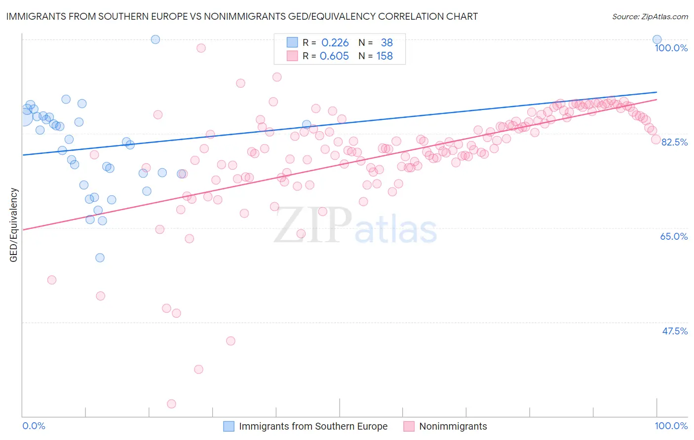 Immigrants from Southern Europe vs Nonimmigrants GED/Equivalency