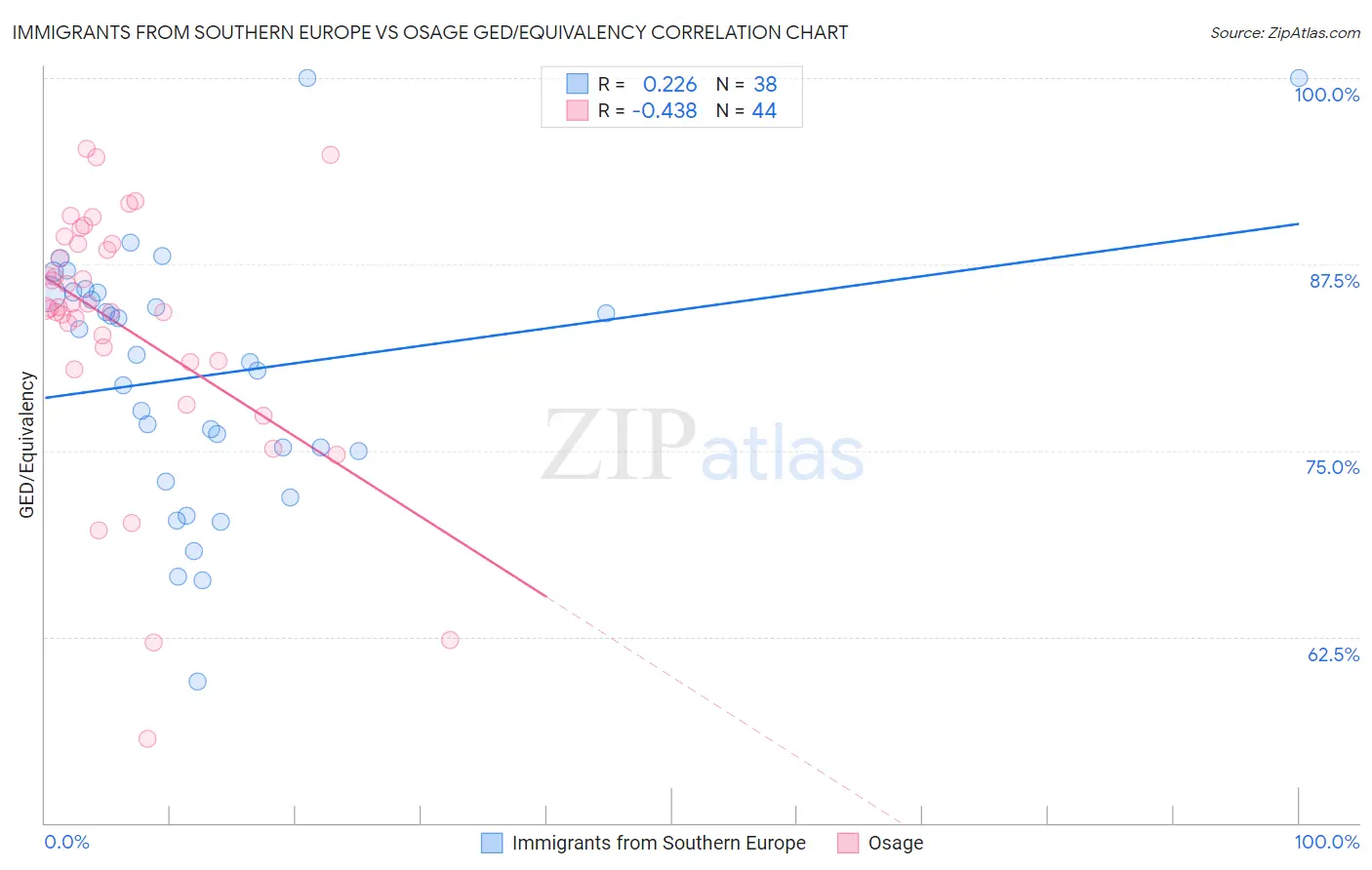 Immigrants from Southern Europe vs Osage GED/Equivalency
