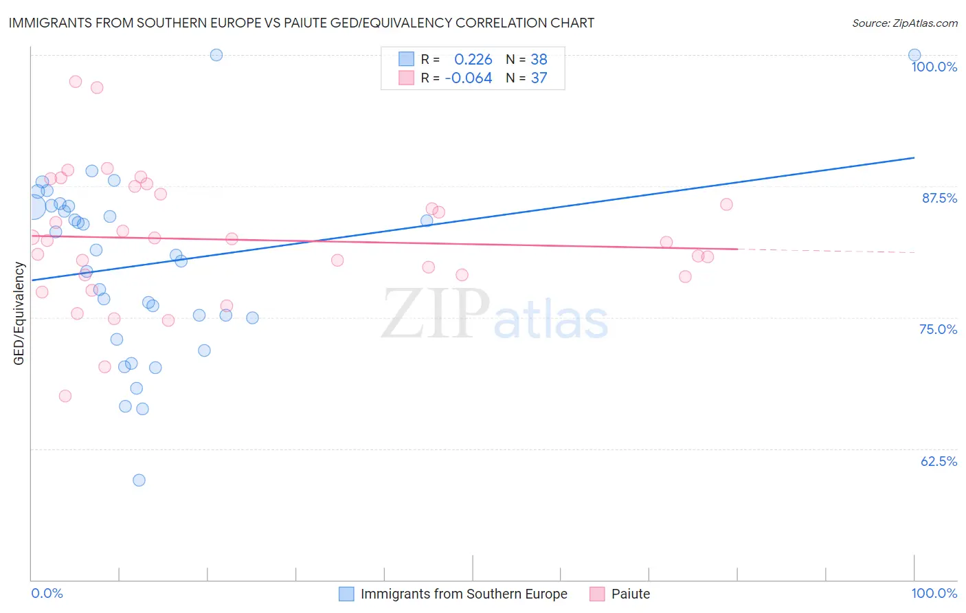 Immigrants from Southern Europe vs Paiute GED/Equivalency