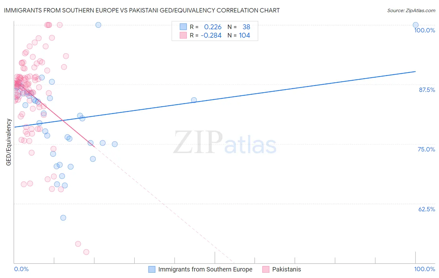 Immigrants from Southern Europe vs Pakistani GED/Equivalency