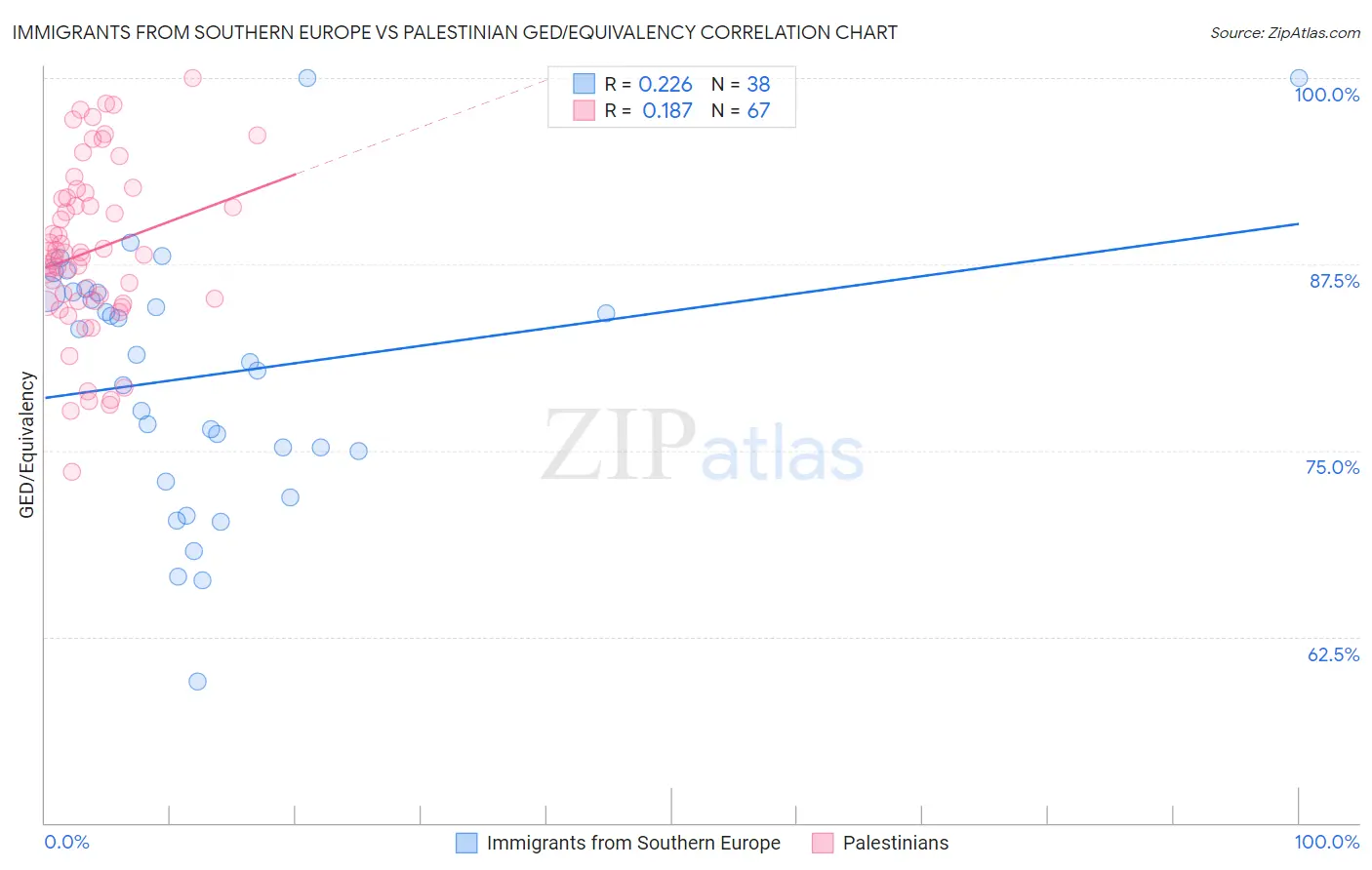 Immigrants from Southern Europe vs Palestinian GED/Equivalency