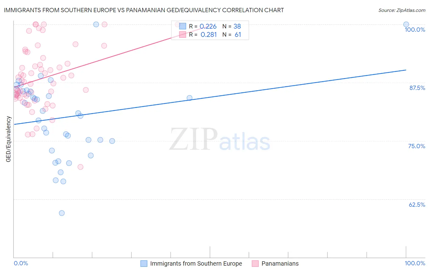 Immigrants from Southern Europe vs Panamanian GED/Equivalency