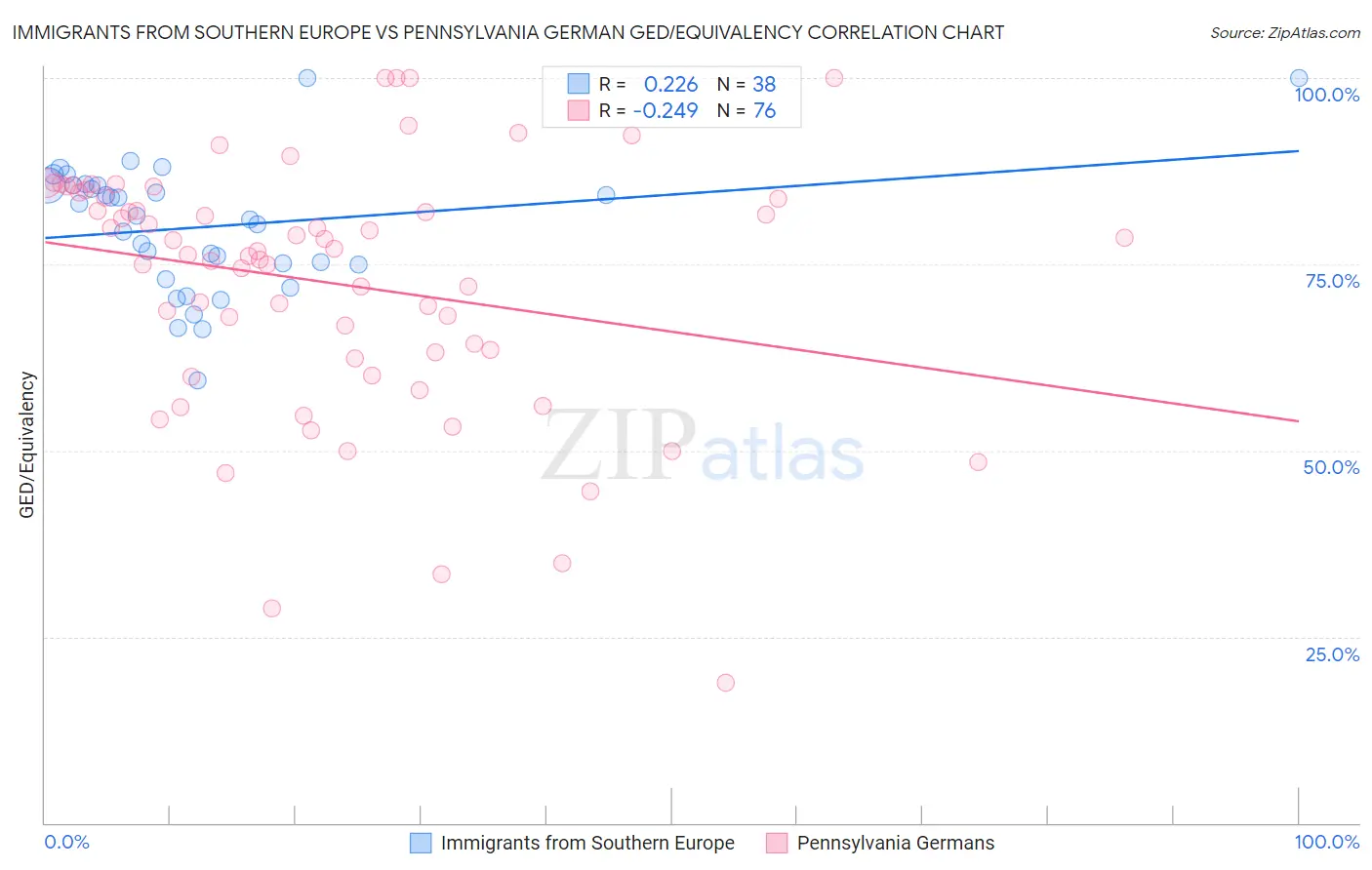 Immigrants from Southern Europe vs Pennsylvania German GED/Equivalency