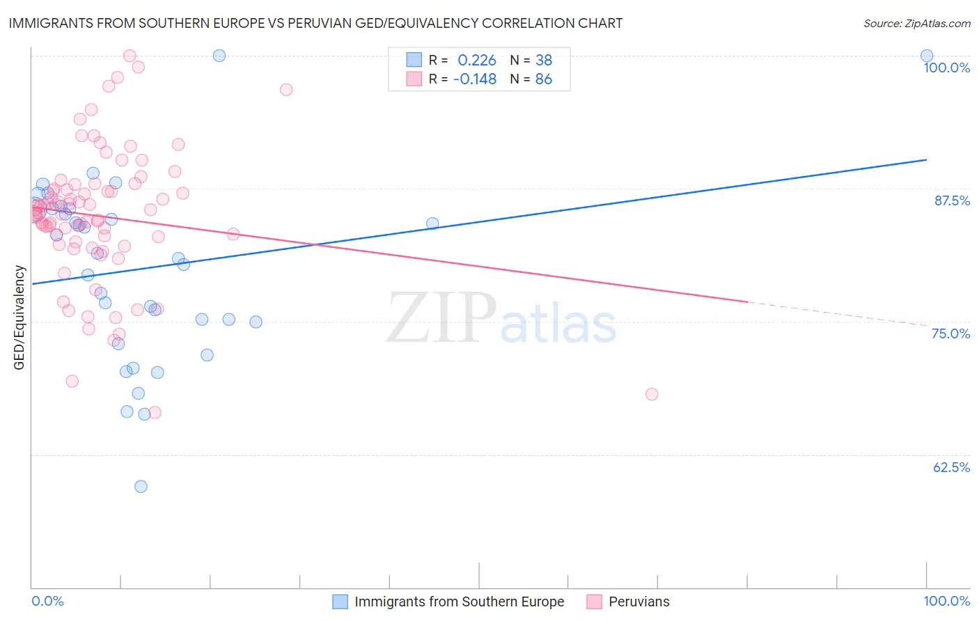 Immigrants from Southern Europe vs Peruvian GED/Equivalency