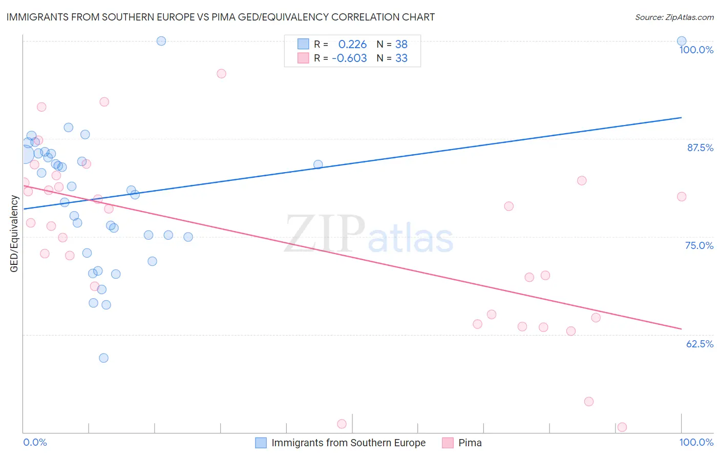 Immigrants from Southern Europe vs Pima GED/Equivalency