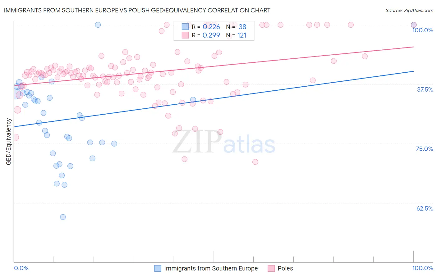 Immigrants from Southern Europe vs Polish GED/Equivalency