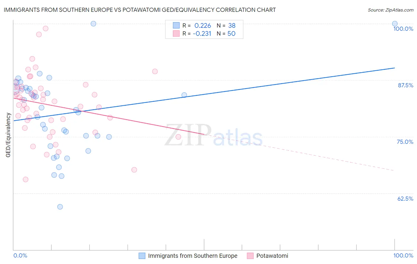 Immigrants from Southern Europe vs Potawatomi GED/Equivalency