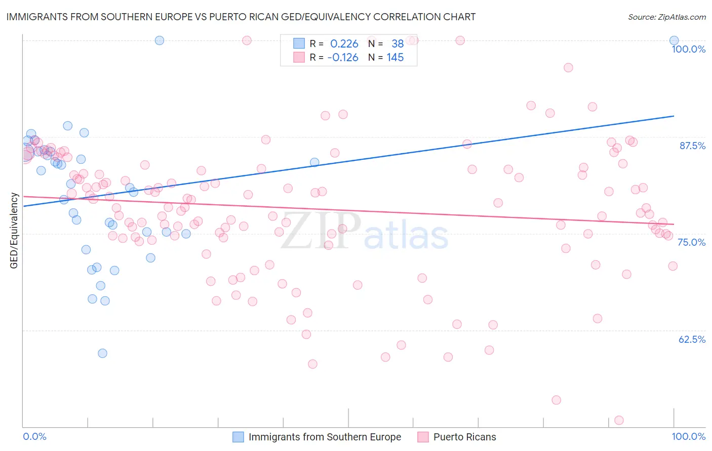 Immigrants from Southern Europe vs Puerto Rican GED/Equivalency