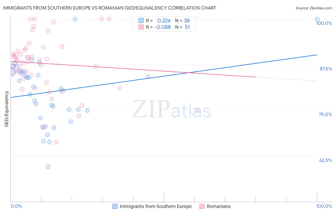 Immigrants from Southern Europe vs Romanian GED/Equivalency