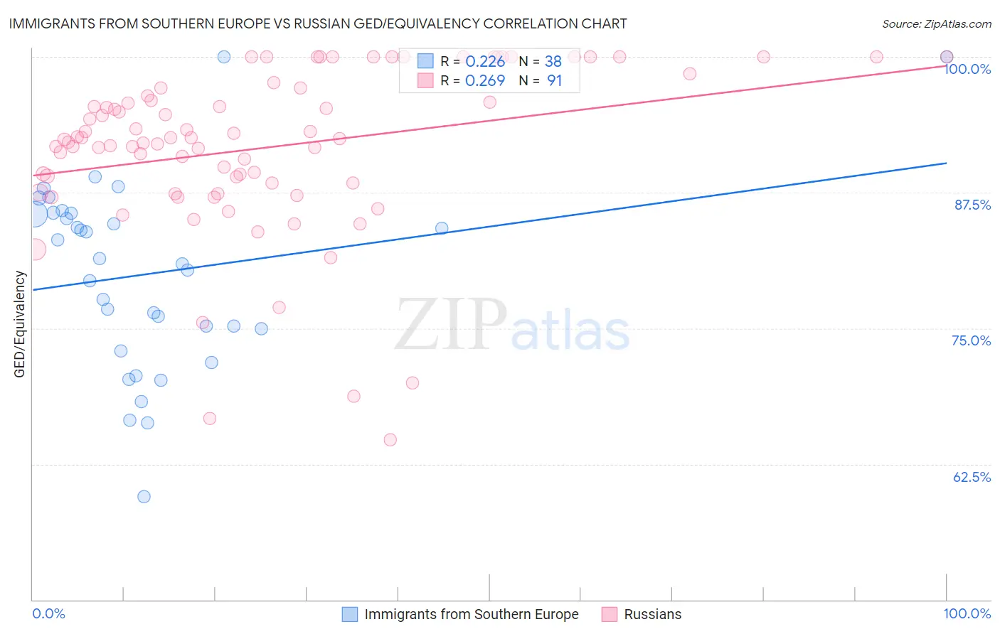 Immigrants from Southern Europe vs Russian GED/Equivalency