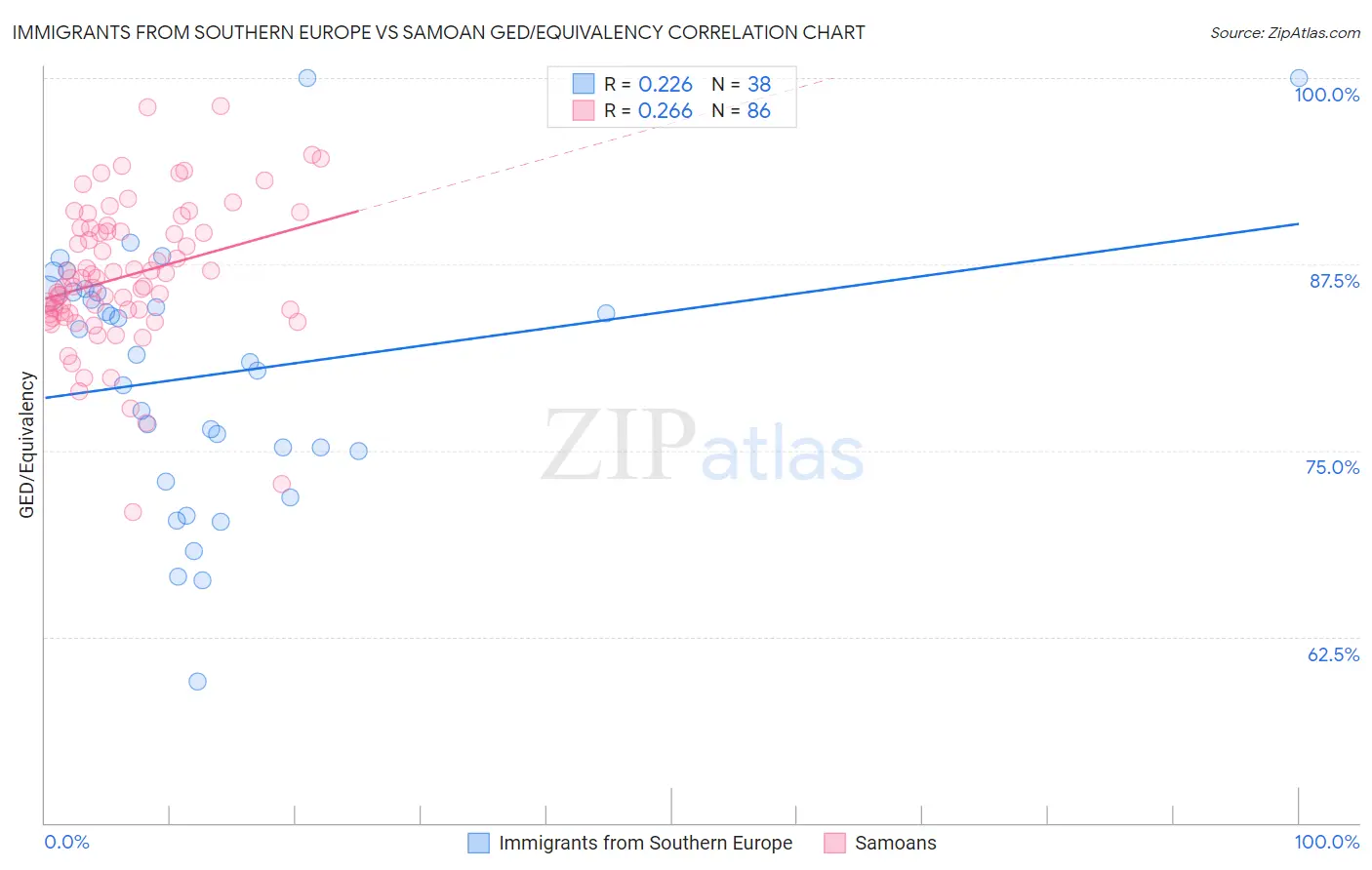 Immigrants from Southern Europe vs Samoan GED/Equivalency