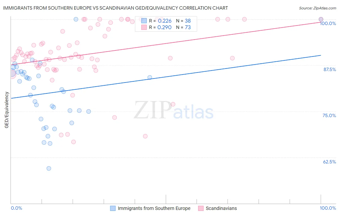 Immigrants from Southern Europe vs Scandinavian GED/Equivalency