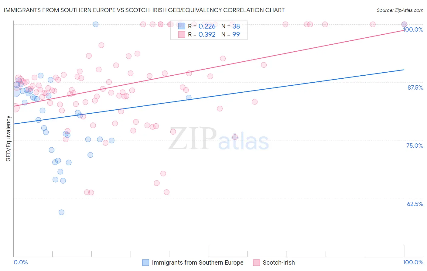 Immigrants from Southern Europe vs Scotch-Irish GED/Equivalency
