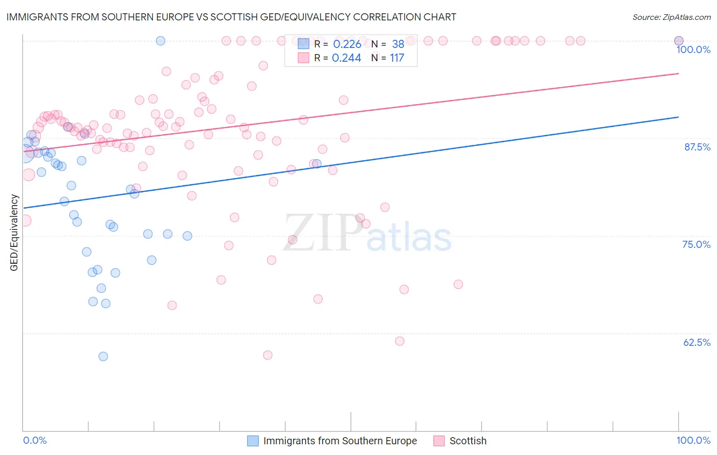 Immigrants from Southern Europe vs Scottish GED/Equivalency