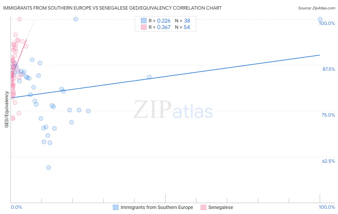 Immigrants from Southern Europe vs Senegalese GED/Equivalency