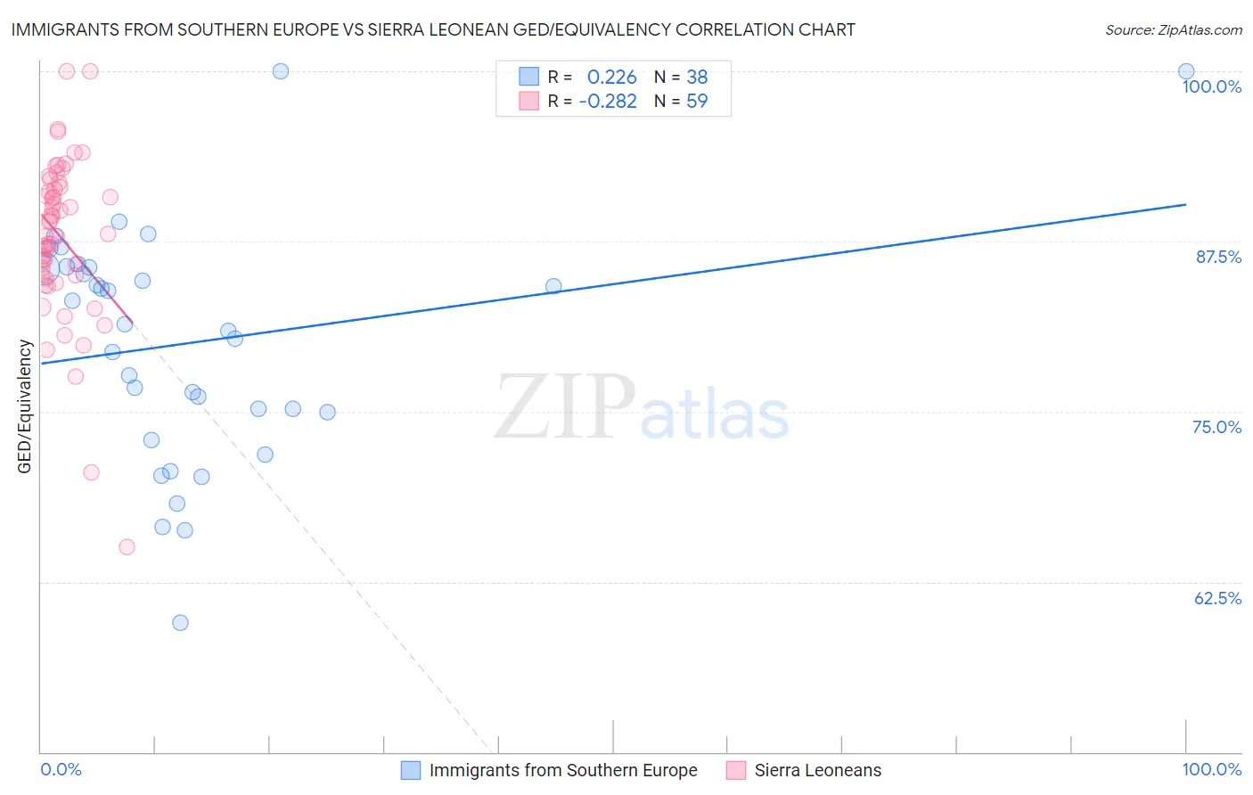 Immigrants from Southern Europe vs Sierra Leonean GED/Equivalency