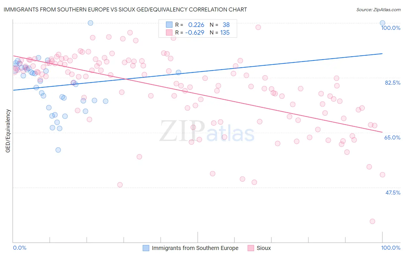 Immigrants from Southern Europe vs Sioux GED/Equivalency