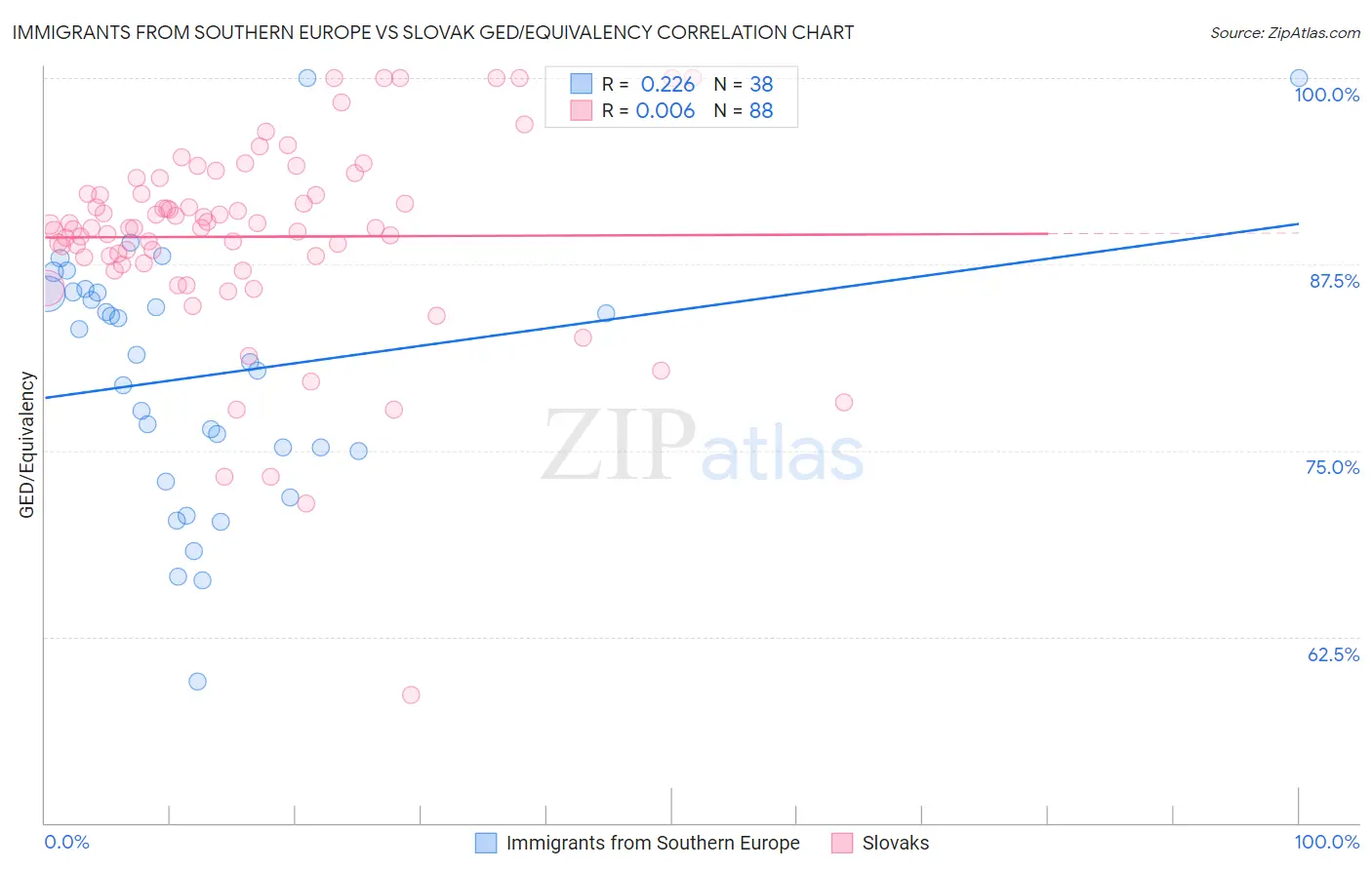 Immigrants from Southern Europe vs Slovak GED/Equivalency