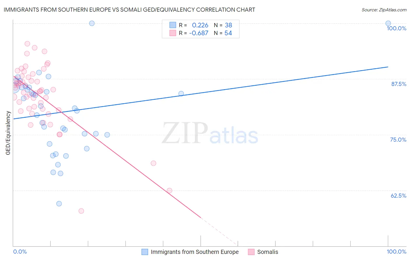 Immigrants from Southern Europe vs Somali GED/Equivalency