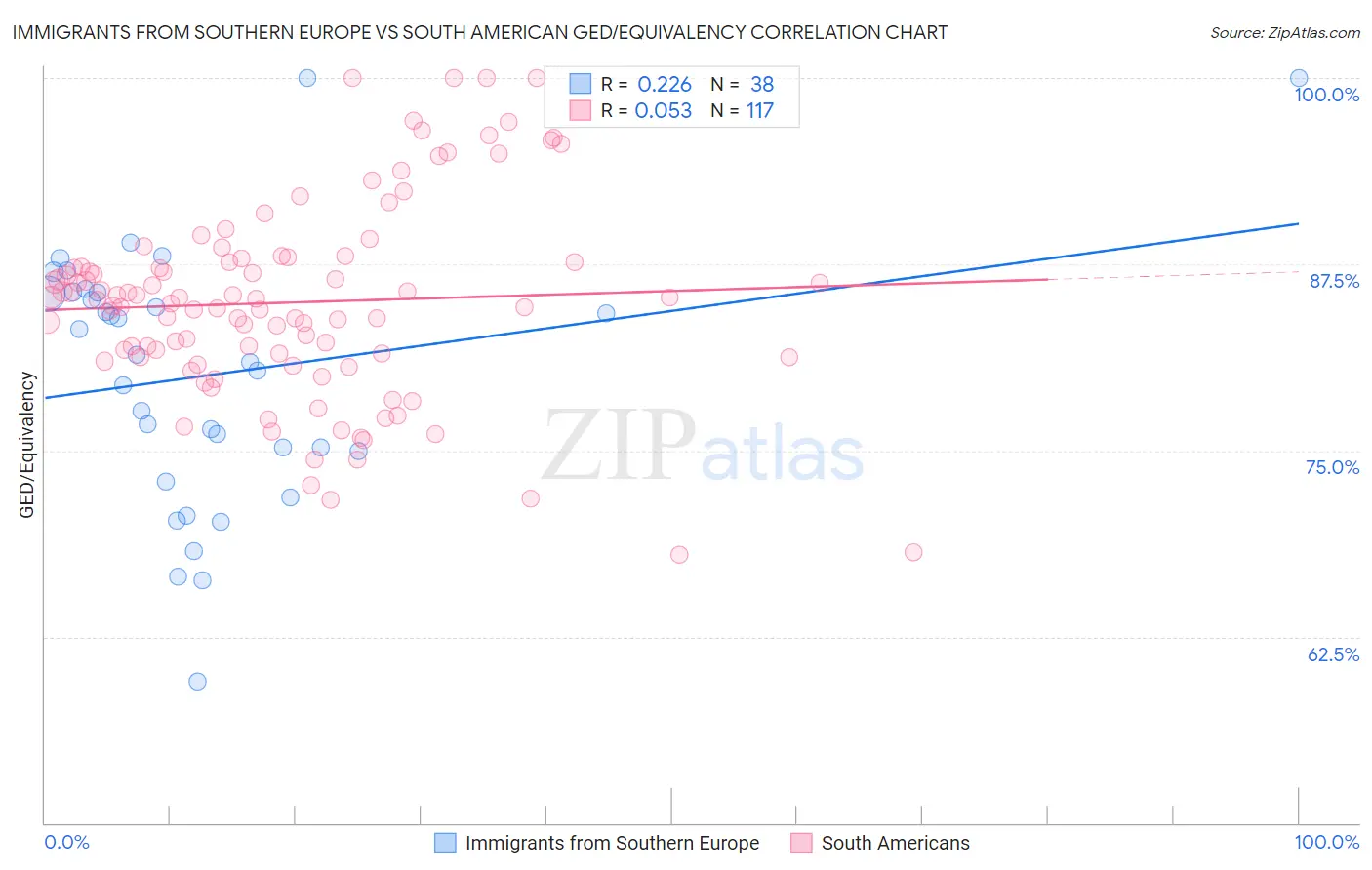 Immigrants from Southern Europe vs South American GED/Equivalency