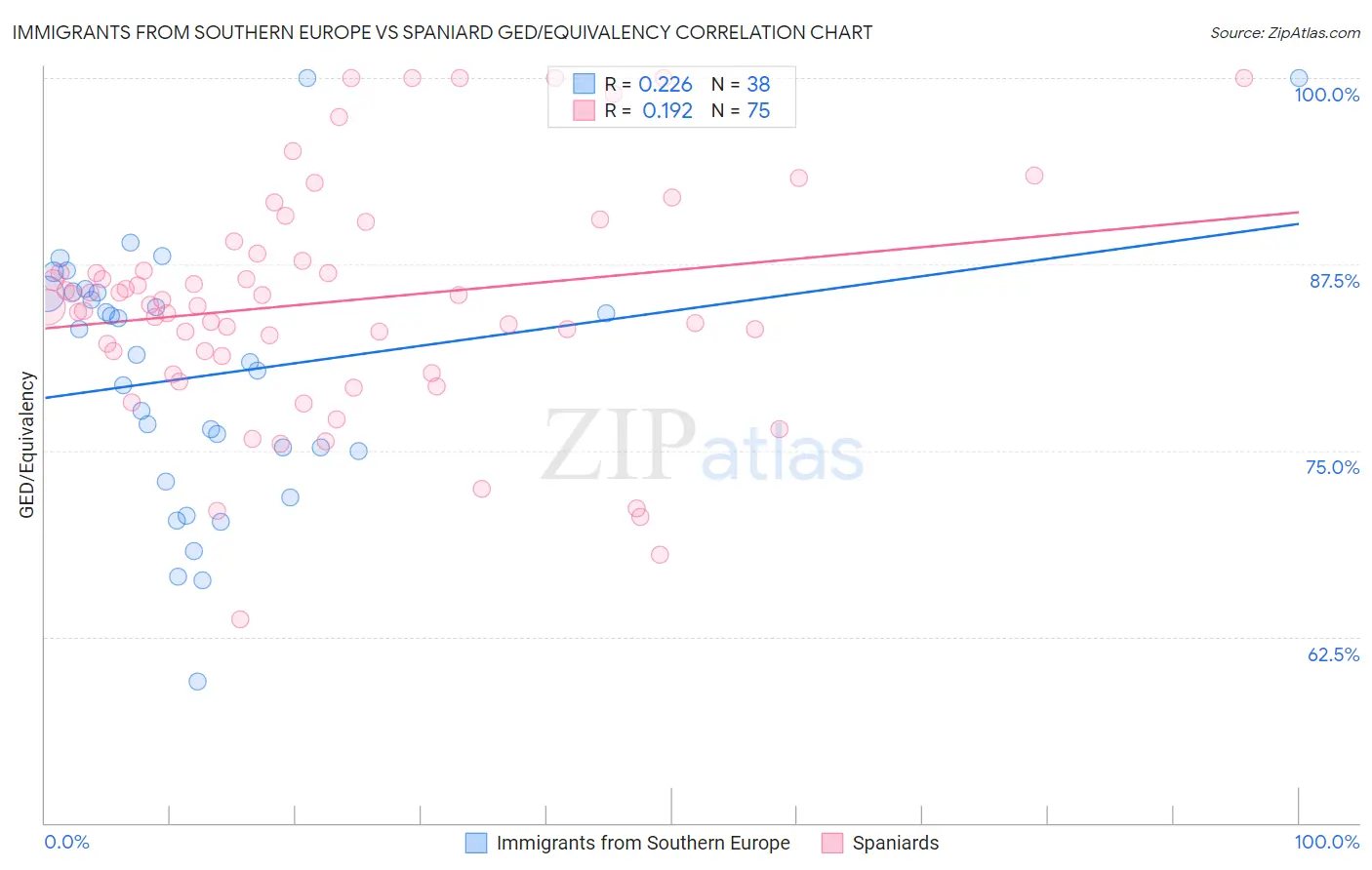 Immigrants from Southern Europe vs Spaniard GED/Equivalency