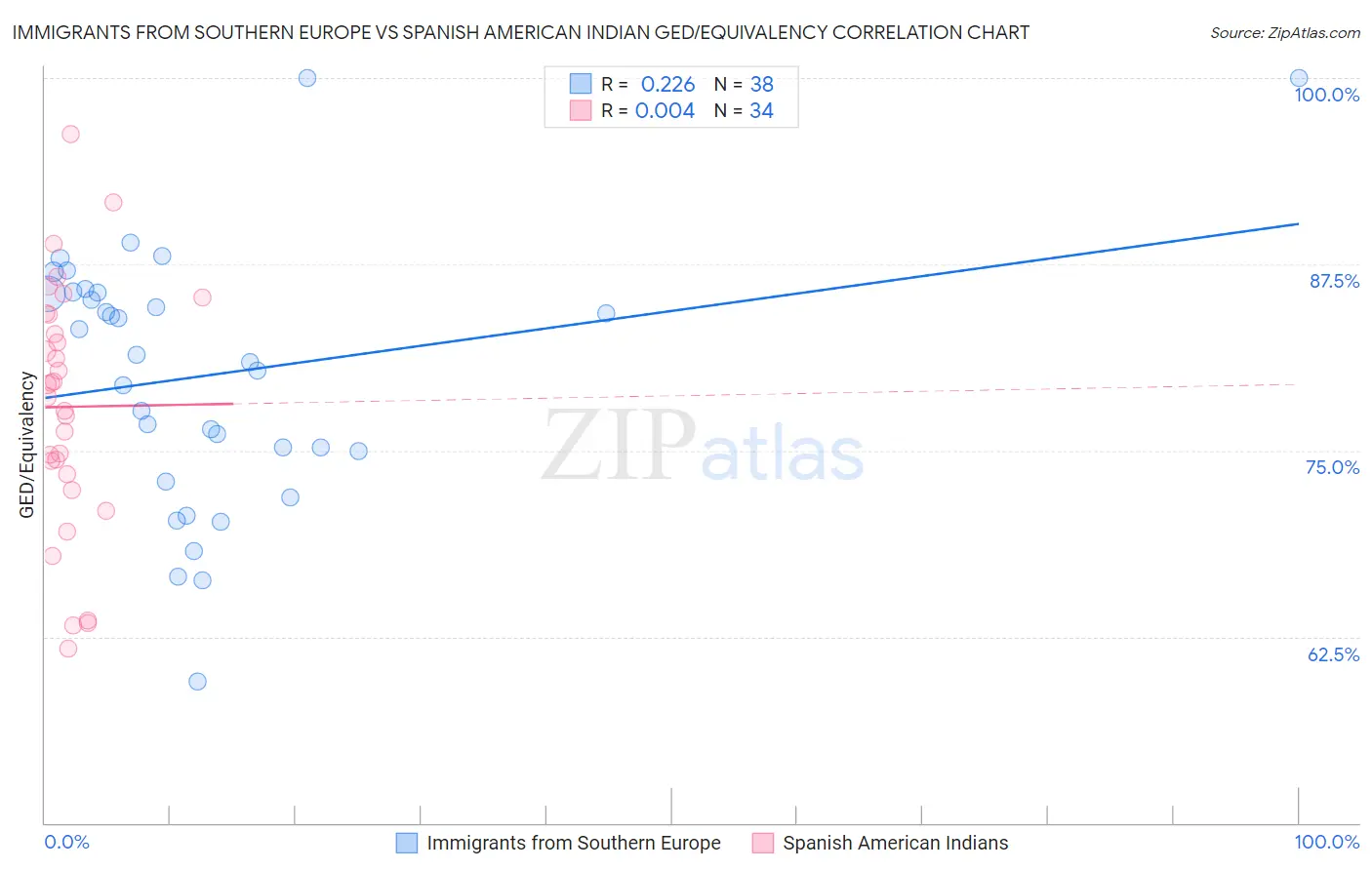 Immigrants from Southern Europe vs Spanish American Indian GED/Equivalency