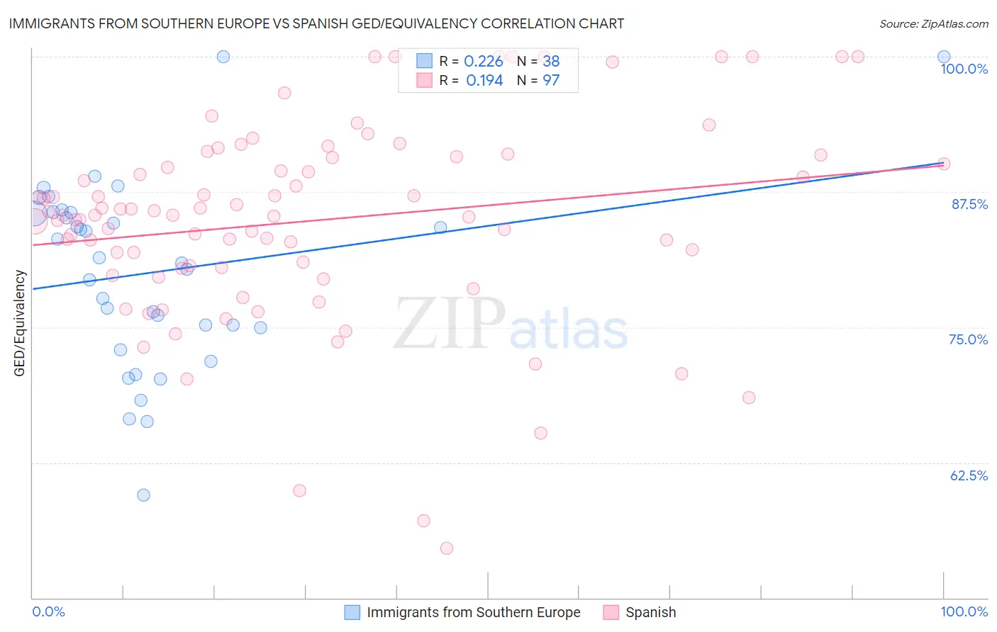 Immigrants from Southern Europe vs Spanish GED/Equivalency