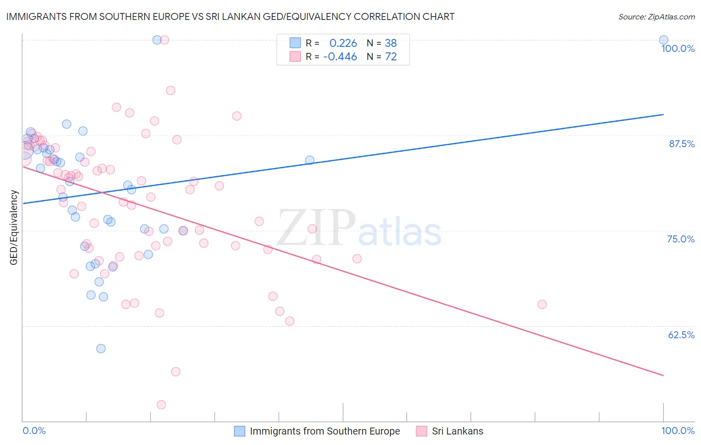 Immigrants from Southern Europe vs Sri Lankan GED/Equivalency